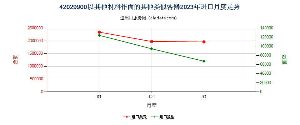 42029900以其他材料作面的其他类似容器进口2023年月度走势图