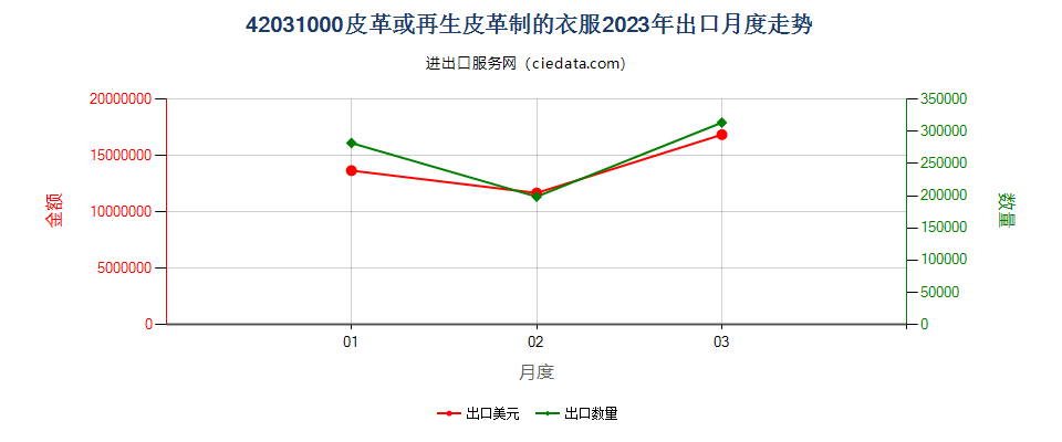 42031000皮革或再生皮革制的衣服出口2023年月度走势图