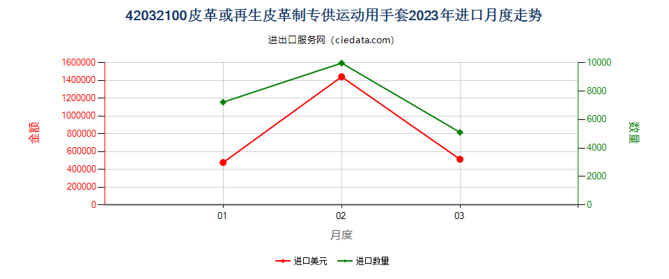 42032100皮革或再生皮革制专供运动用手套进口2023年月度走势图