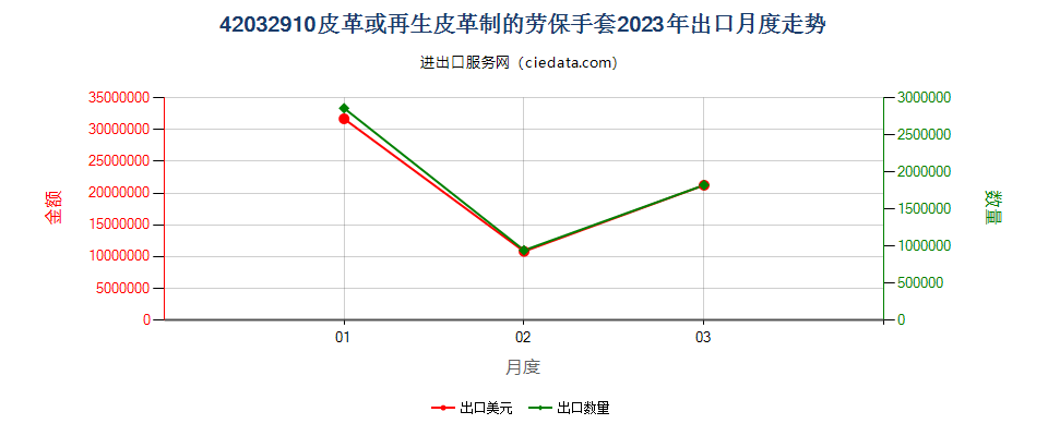 42032910皮革或再生皮革制的劳保手套出口2023年月度走势图