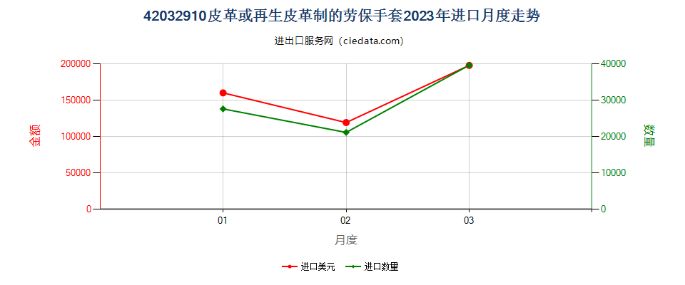 42032910皮革或再生皮革制的劳保手套进口2023年月度走势图