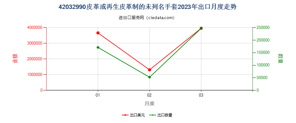 42032990皮革或再生皮革制的未列名手套出口2023年月度走势图