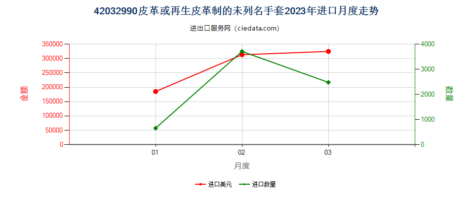 42032990皮革或再生皮革制的未列名手套进口2023年月度走势图