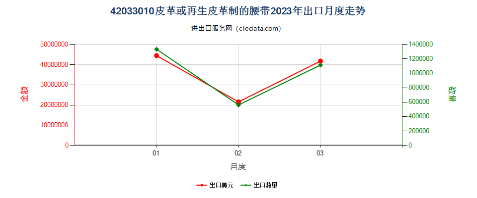 42033010皮革或再生皮革制的腰带出口2023年月度走势图