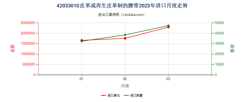 42033010皮革或再生皮革制的腰带进口2023年月度走势图