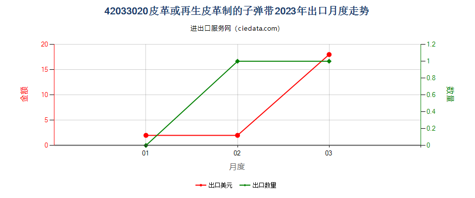 42033020皮革或再生皮革制的子弹带出口2023年月度走势图