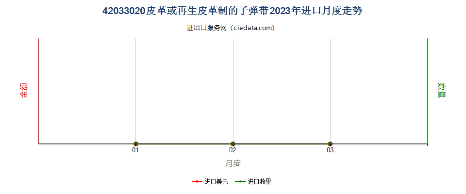 42033020皮革或再生皮革制的子弹带进口2023年月度走势图