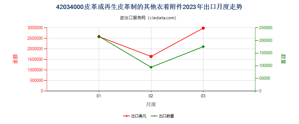 42034000皮革或再生皮革制的其他衣着附件出口2023年月度走势图