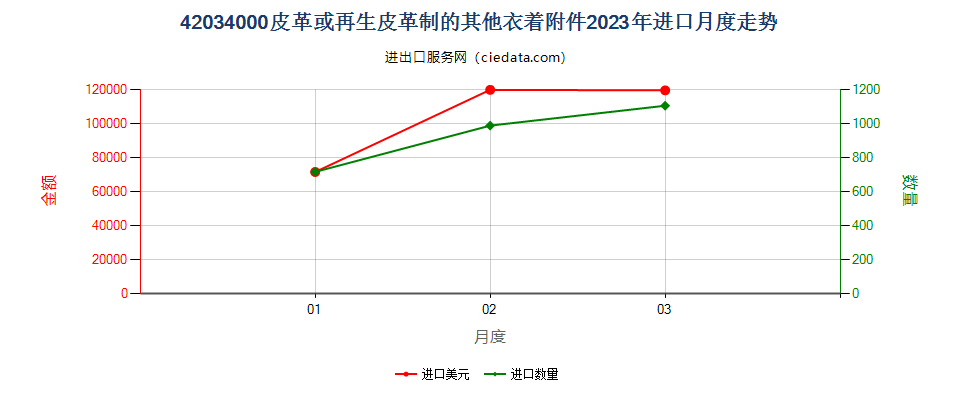 42034000皮革或再生皮革制的其他衣着附件进口2023年月度走势图