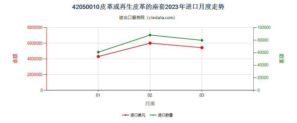 42050010皮革或再生皮革的座套进口2023年月度走势图