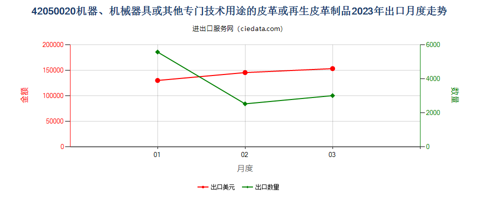 42050020机器、机械器具或其他专门技术用途的皮革或再生皮革制品出口2023年月度走势图