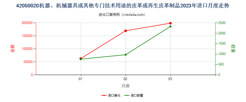 42050020机器、机械器具或其他专门技术用途的皮革或再生皮革制品进口2023年月度走势图