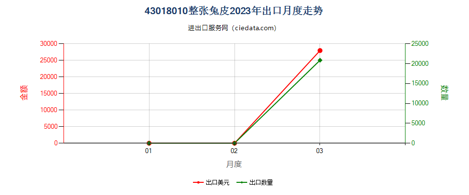 43018010整张兔皮出口2023年月度走势图