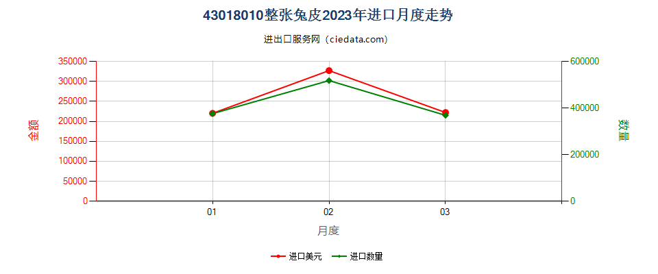 43018010整张兔皮进口2023年月度走势图