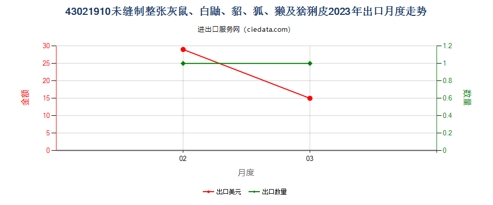 43021910未缝制整张灰鼠、白鼬、貂、狐、獭及猞猁皮出口2023年月度走势图