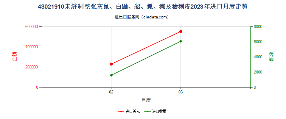 43021910未缝制整张灰鼠、白鼬、貂、狐、獭及猞猁皮进口2023年月度走势图