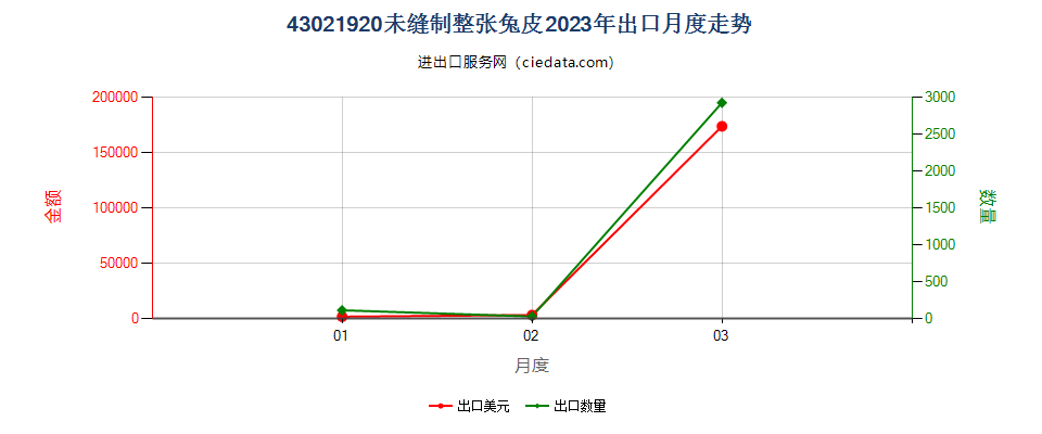 43021920未缝制整张兔皮出口2023年月度走势图