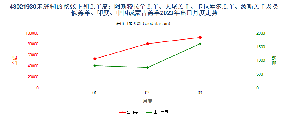 43021930未缝制的整张下列羔羊皮：阿斯特拉罕羔羊、大尾羔羊、卡拉库尔羔羊、波斯羔羊及类似羔羊、印度、中国或蒙古羔羊出口2023年月度走势图