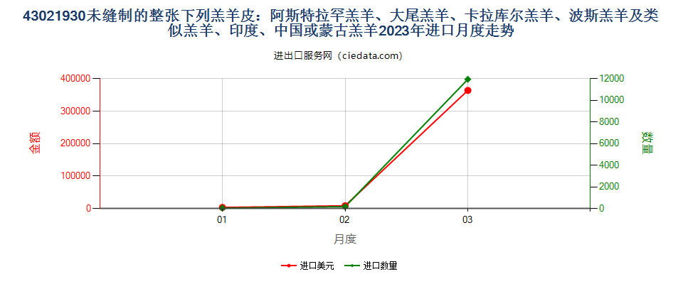 43021930未缝制的整张下列羔羊皮：阿斯特拉罕羔羊、大尾羔羊、卡拉库尔羔羊、波斯羔羊及类似羔羊、印度、中国或蒙古羔羊进口2023年月度走势图