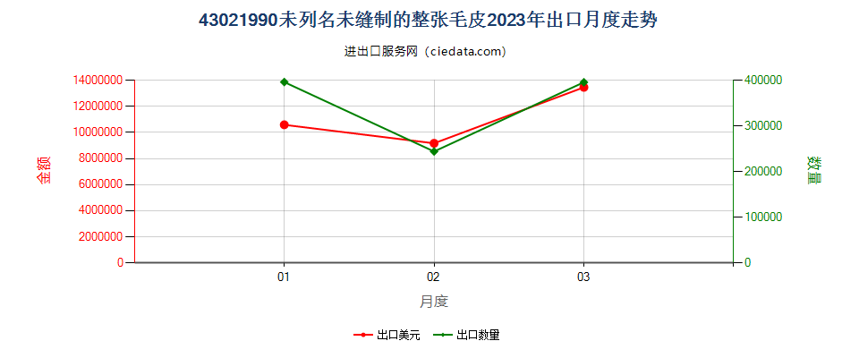 43021990未列名未缝制的整张毛皮出口2023年月度走势图