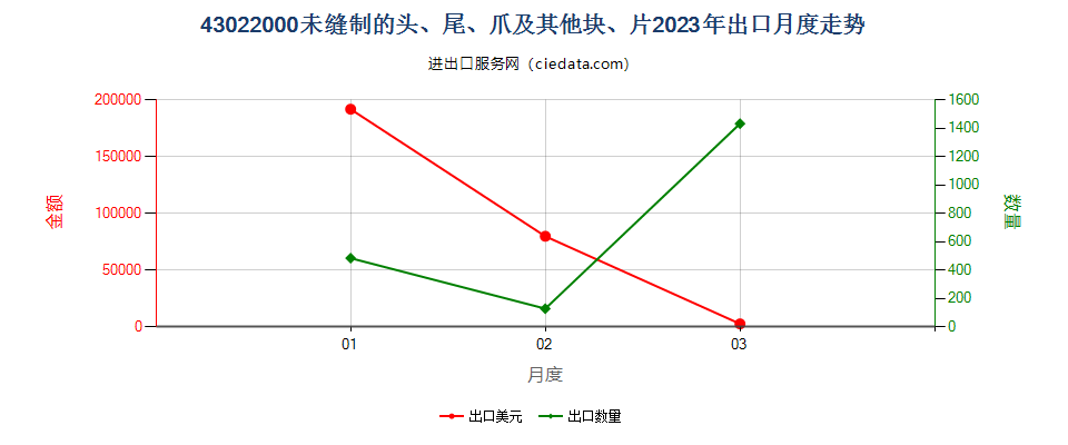 43022000未缝制的头、尾、爪及其他块、片出口2023年月度走势图