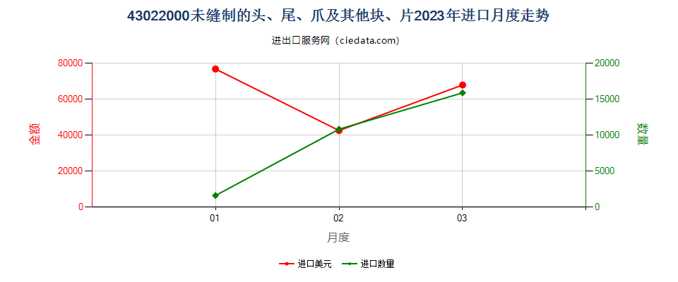 43022000未缝制的头、尾、爪及其他块、片进口2023年月度走势图