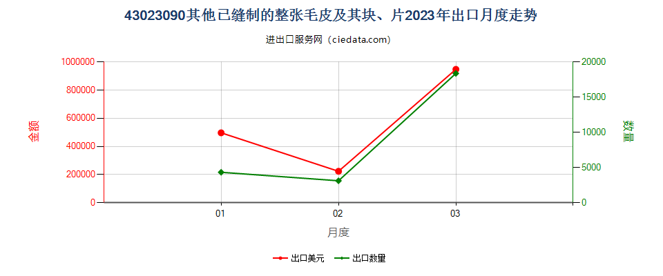 43023090其他已缝制的整张毛皮及其块、片出口2023年月度走势图