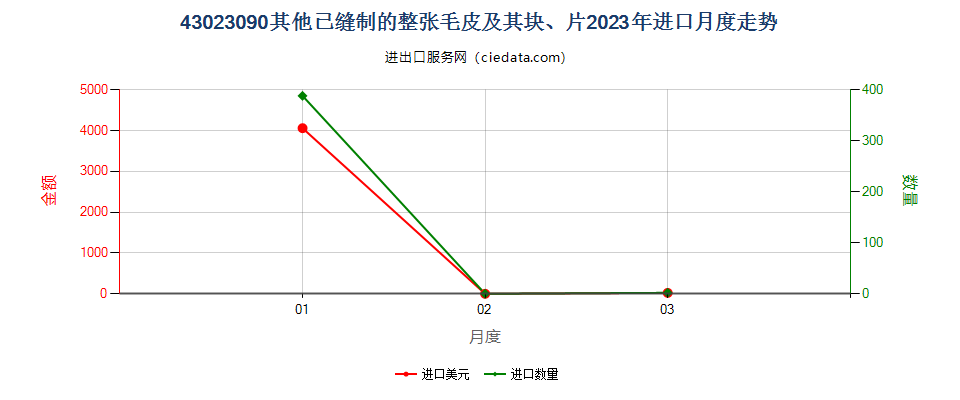 43023090其他已缝制的整张毛皮及其块、片进口2023年月度走势图