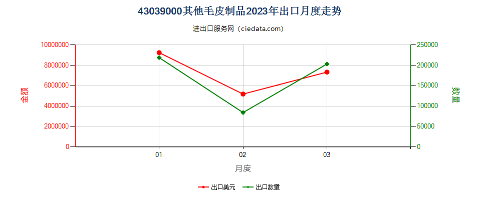 43039000其他毛皮制品出口2023年月度走势图