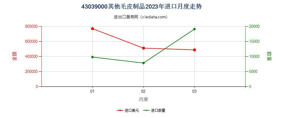 43039000其他毛皮制品进口2023年月度走势图