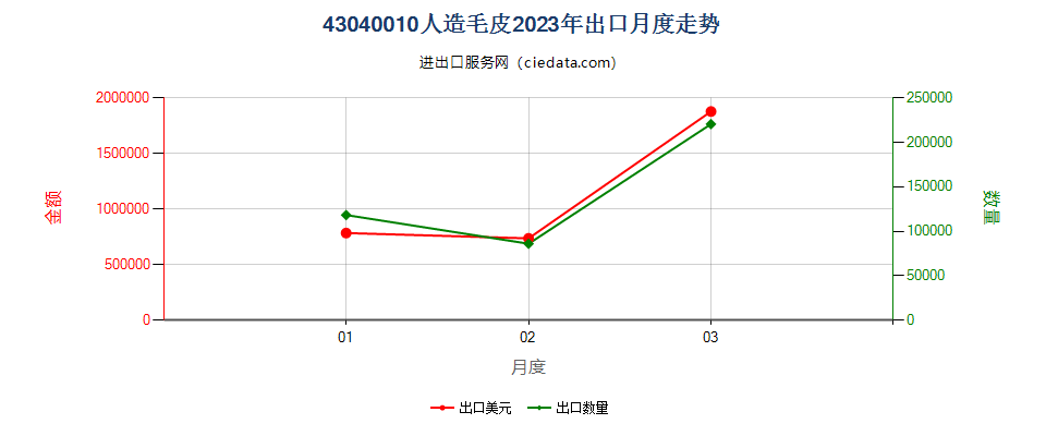 43040010人造毛皮出口2023年月度走势图