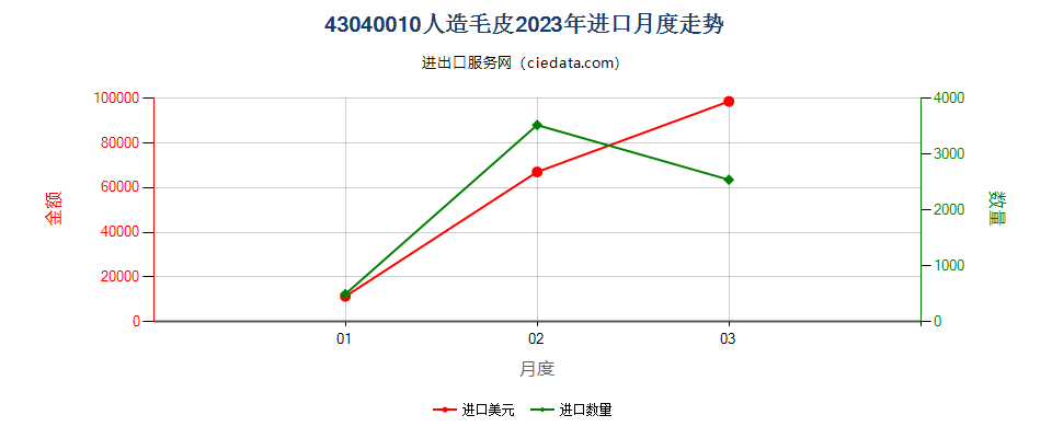 43040010人造毛皮进口2023年月度走势图