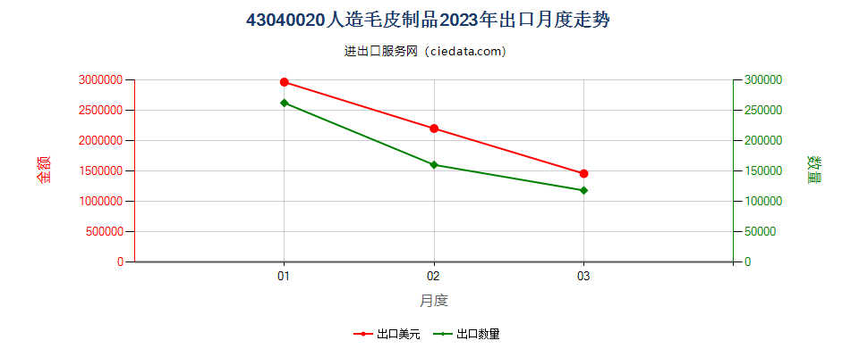 43040020人造毛皮制品出口2023年月度走势图