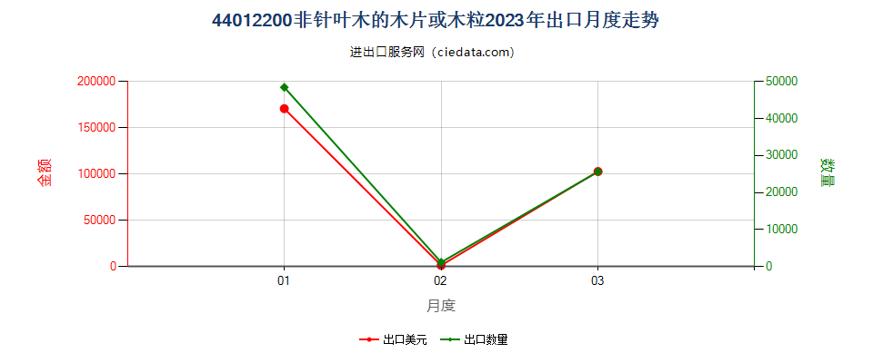 44012200非针叶木的木片或木粒出口2023年月度走势图