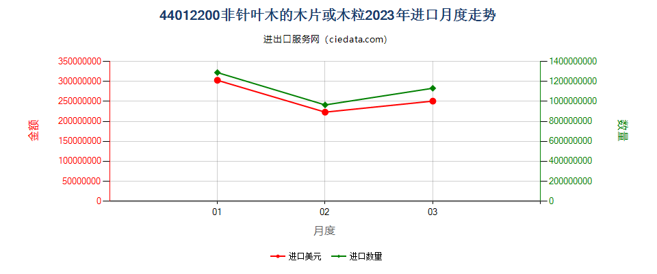 44012200非针叶木的木片或木粒进口2023年月度走势图