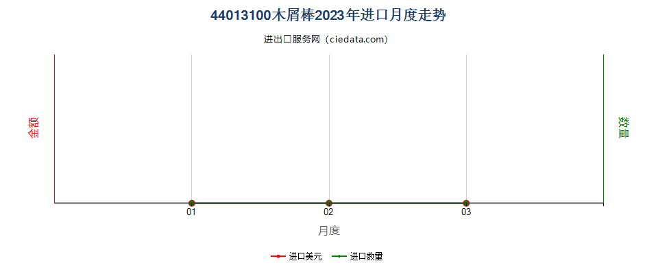 44013100木屑棒进口2023年月度走势图