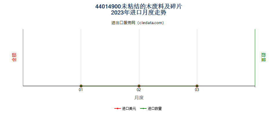 44014900未粘结的木废料及碎片进口2023年月度走势图