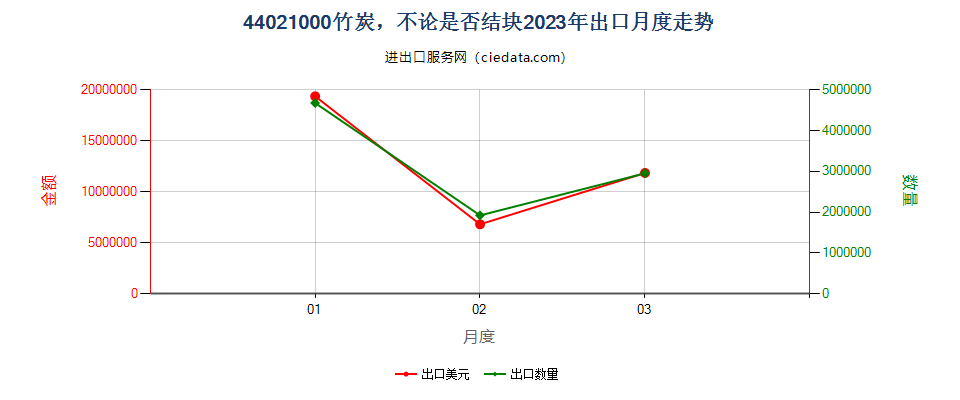 44021000竹炭，不论是否结块出口2023年月度走势图