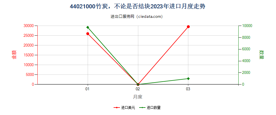 44021000竹炭，不论是否结块进口2023年月度走势图
