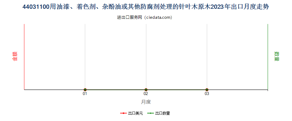 44031100用油漆、着色剂、杂酚油或其他防腐剂处理的针叶木原木出口2023年月度走势图