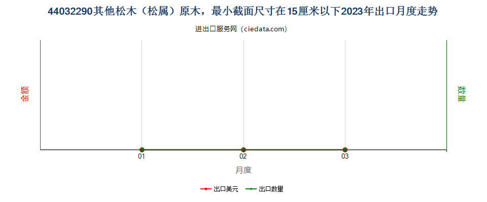 44032290其他松木（松属）原木，最小截面尺寸在15厘米以下出口2023年月度走势图