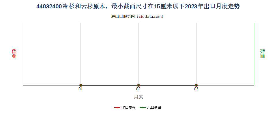 44032400冷杉和云杉原木，最小截面尺寸在15厘米以下出口2023年月度走势图