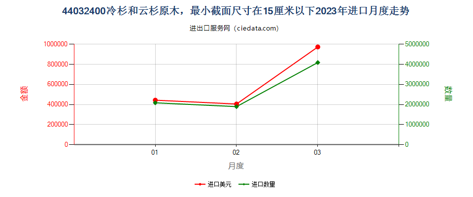 44032400冷杉和云杉原木，最小截面尺寸在15厘米以下进口2023年月度走势图