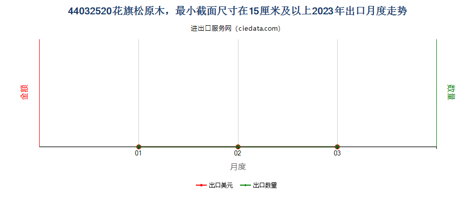 44032520花旗松原木，最小截面尺寸在15厘米及以上出口2023年月度走势图