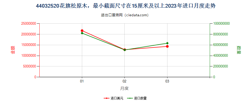 44032520花旗松原木，最小截面尺寸在15厘米及以上进口2023年月度走势图