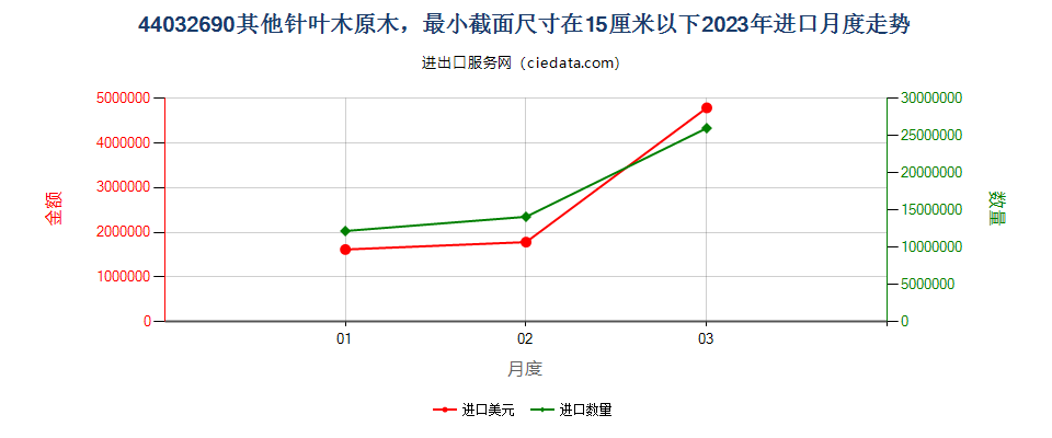 44032690其他针叶木原木，最小截面尺寸在15厘米以下进口2023年月度走势图