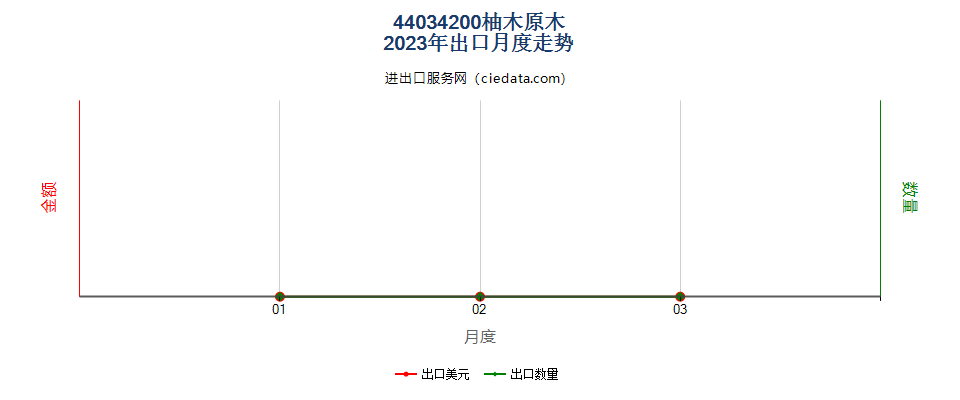 44034200柚木原木出口2023年月度走势图