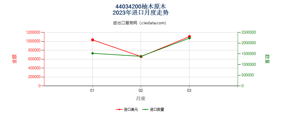 44034200柚木原木进口2023年月度走势图