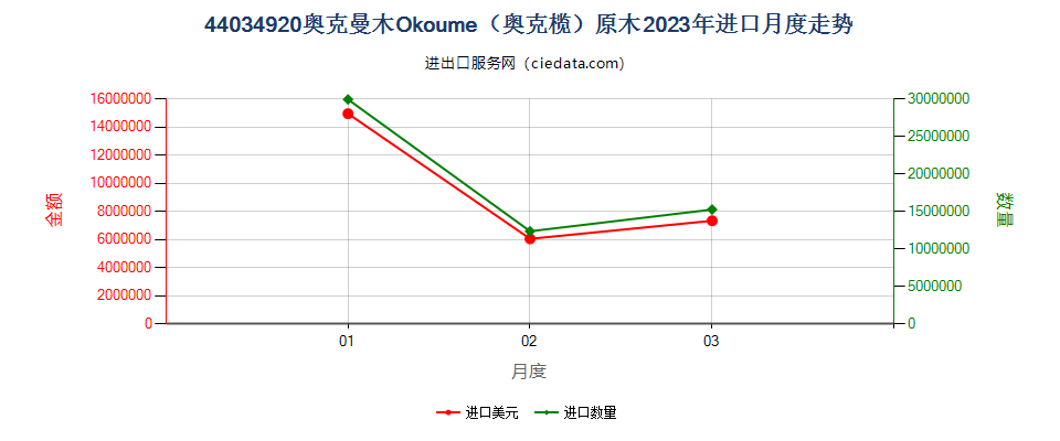 44034920奥克曼木Okoume（奥克榄）原木进口2023年月度走势图