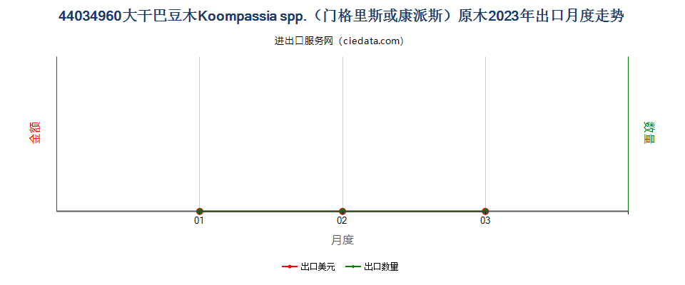 44034960大干巴豆木Koompassia spp.（门格里斯或康派斯）原木出口2023年月度走势图